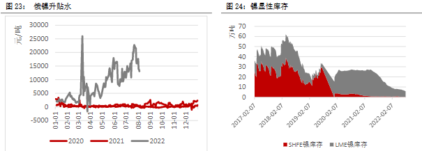 回到供需运行逻辑 镍价上涨空间恐有限