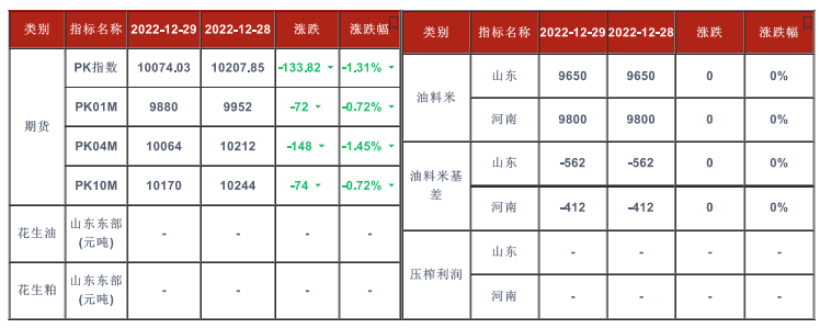 消费预期好转待验证 花生市场信心有所松动