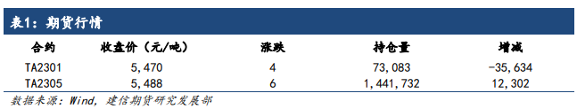 成本驱动持续力不足 PTA缺乏明显上下行指引