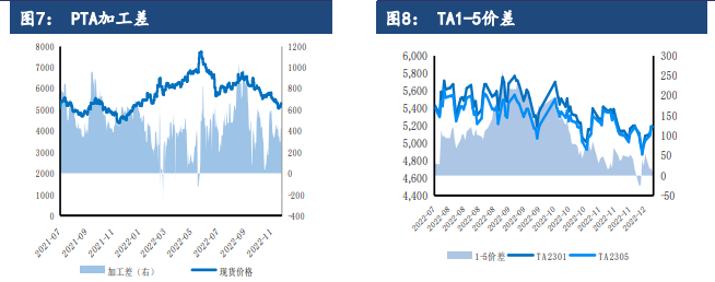 成本驱动持续力不足 PTA缺乏明显上下行指引