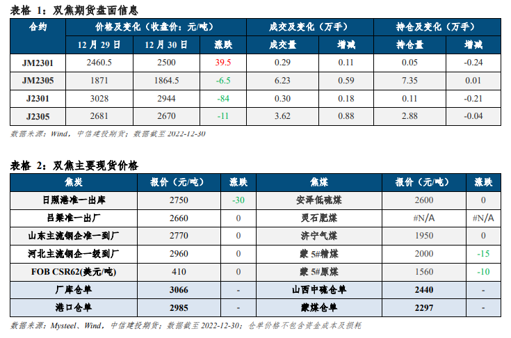 钢厂或以低位铁水倒逼原料降价 焦炭跌近3%