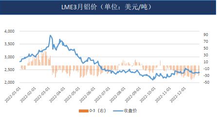 铝：疫情管控解除 需求偏弱 19500以下偏弱震荡