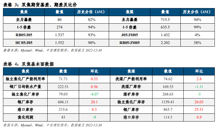 钢厂或以低位铁水倒逼原料降价 焦炭跌近3%