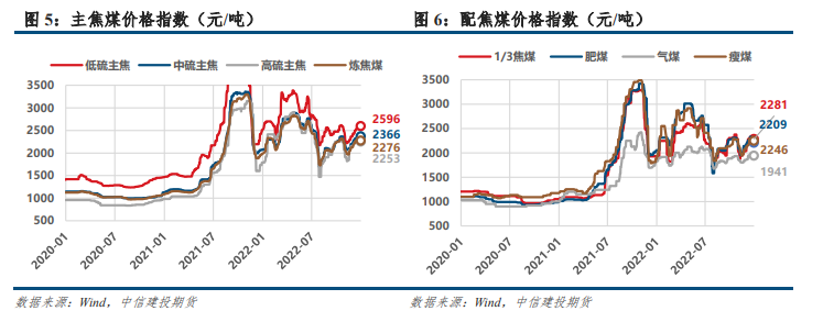 钢厂或以低位铁水倒逼原料降价 焦炭跌近3%