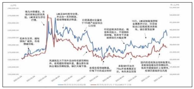 沪镍年报：2023年预计料将先扬后抑 拐点或出现在下半年