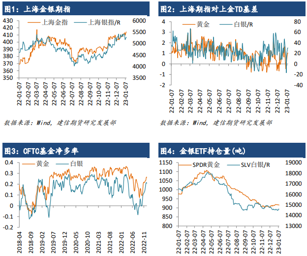 市场预期美联储放缓紧缩步伐 贵金属仍有继续反弹动能