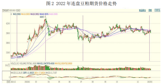 豆粕年报:2023年豆粕期价料将前高后低
