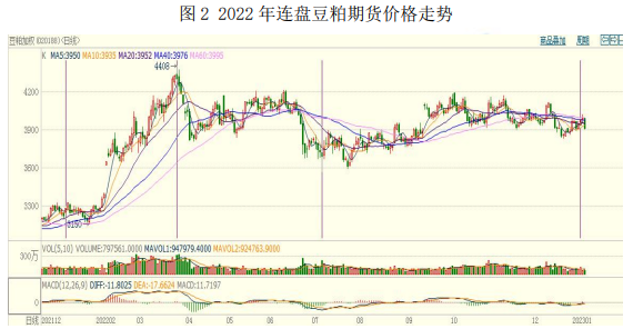 豆粕年报：2023年豆粕期价料将前高后低