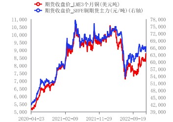 美元指数走弱支撑 沪铜日内表现依旧强劲