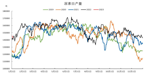 市场交投仍需谨慎 尿素期价高位震荡对待