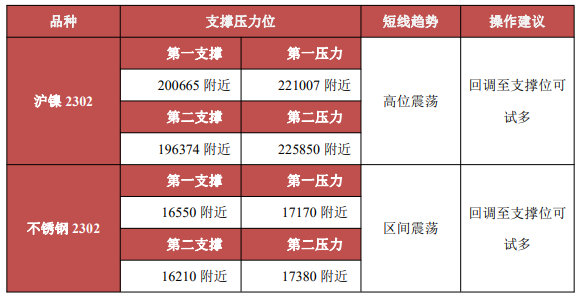 青山纯镍投产消息扰动 沪镍价格高位回落