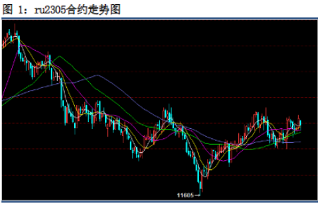 基本面难有大幅改善 橡胶维持震荡运行