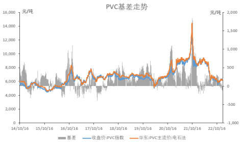 整体需求改善不明显 PVC期货延续高位震荡