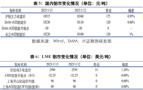 成本端支撑有下移风险 铝价预计将维持震荡