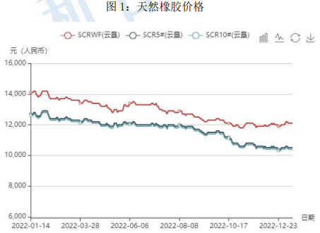 国内外宏观预期向好 橡胶价格维持高位震荡