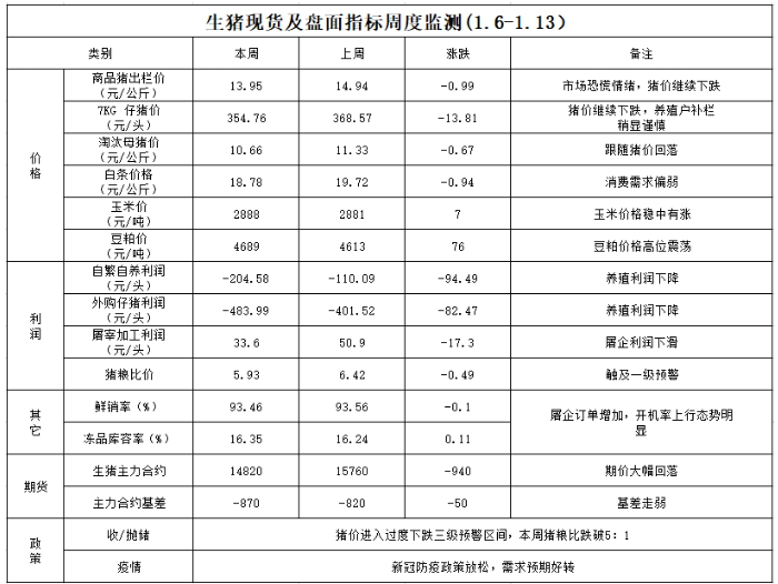 基本面驱动偏弱 生猪后市预计仍震荡走弱