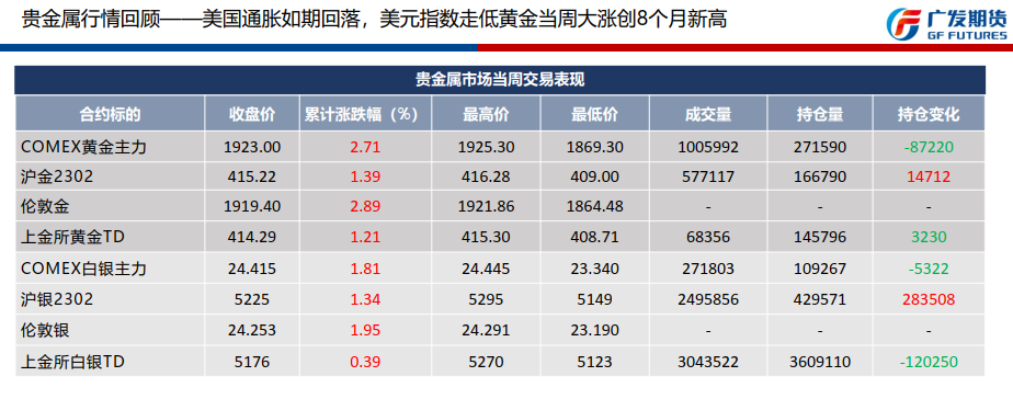 美国通胀如期回落 美元指数走低黄金当周大涨创8个月新高