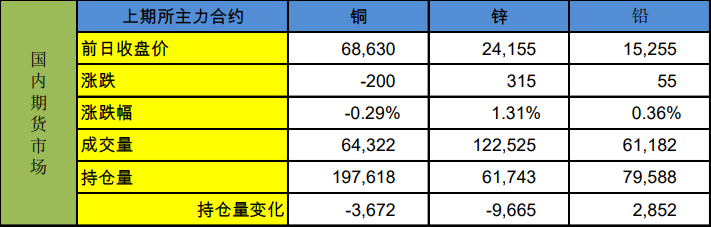 国内地产可能好转 产业链供求和低库存有利于铜价