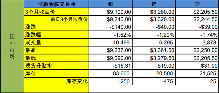 国内地产可能好转 产业链供求和低库存有利于铜价