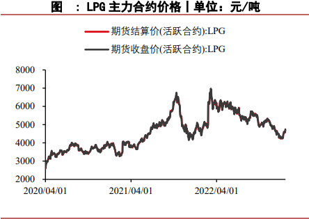 液化石油气低位持续反弹 关注PDH需求情况