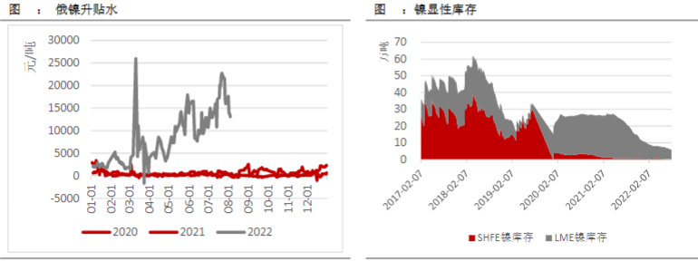 镍价受资金拉涨 终端消费回暖还需时间
