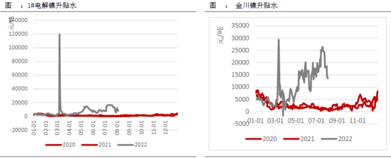 镍价受资金拉涨 终端消费回暖还需时间