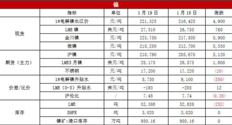 镍价受资金拉涨 终端消费回暖还需时间