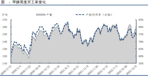 甲醇需求预计平稳偏弱 全年库存或累库为主