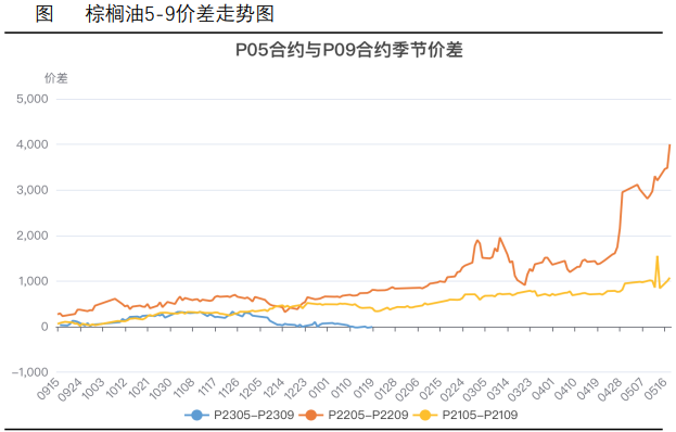 油脂旺季不旺背景下 棕榈油去库进程或延缓