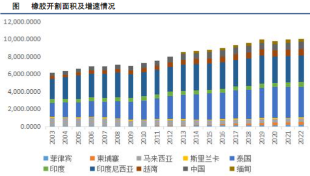 橡胶产能周期逐步拐头 需求端预测偏悲观