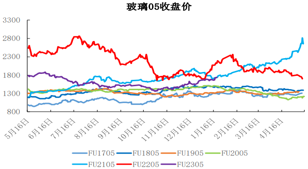 玻璃整体压力有所减轻 盘面乐观预期继续运行