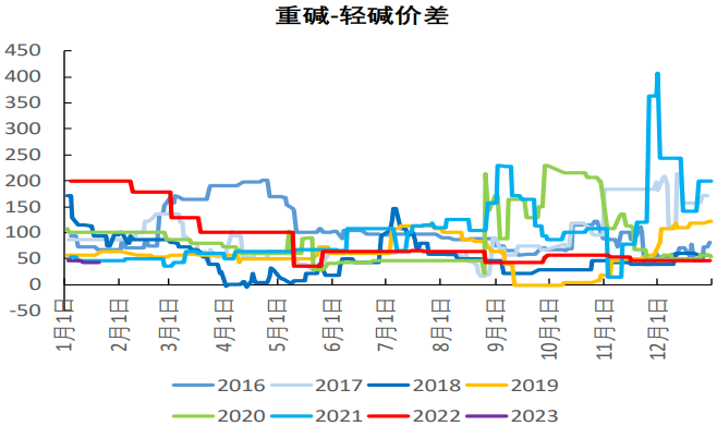 库存低位且持续去库 纯碱或高位偏强震荡