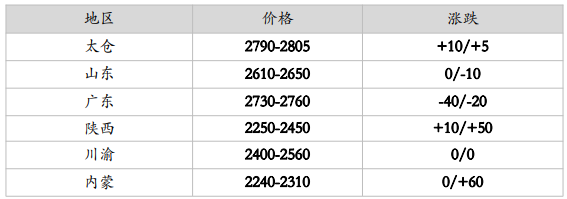 需求持续偏弱背景下 谨慎看待甲醇上方空间