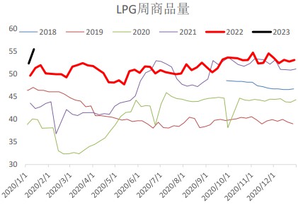 需求预期出现明显好转 液化石油气延续高位震荡