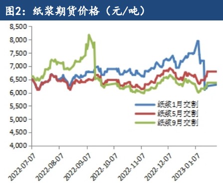 现货市场供应平稳 纸浆盘面窄幅震荡整理