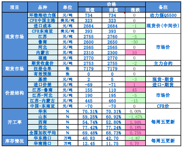 内地甲醇市场或偏稳整理 区域走势为主