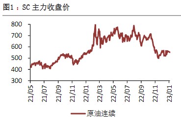 需求存在修复预期 未来油价上方压力或有限