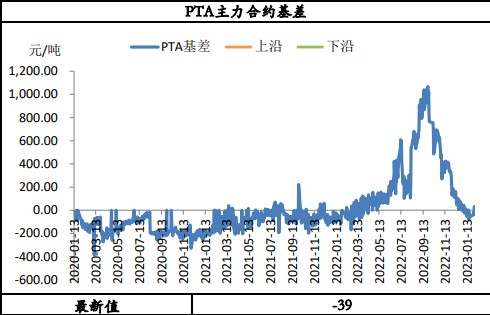 PTA延续承压回落 关注节后下游实质恢复情况