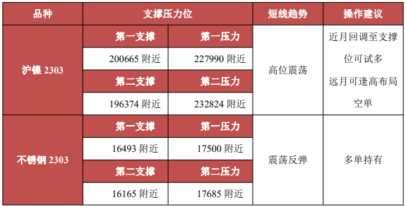 节后消费预期有所好转 沪镍延续高位震荡