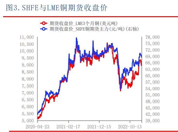 周初铜价居高不下 下游有一定畏高情绪