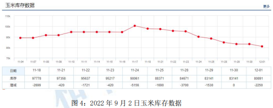 玉米月报：市场处于季节性淡季 需求总体依旧偏弱