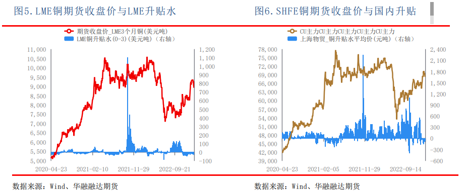 周初铜价居高不下 下游有一定畏高情绪