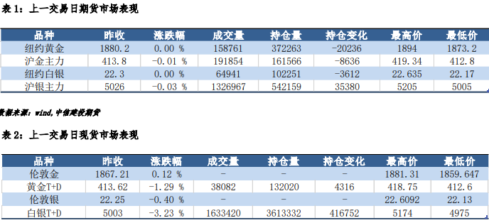 美指继续上涨施压 贵金属维持低位盘整