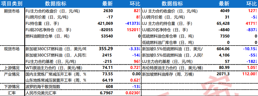 国际原油震荡回升 燃料油期价呈现宽幅震荡