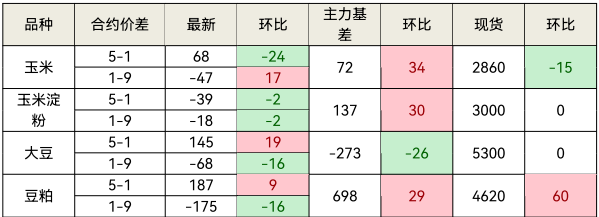 玉米表现持续偏弱 鸡蛋期货价格延续回调