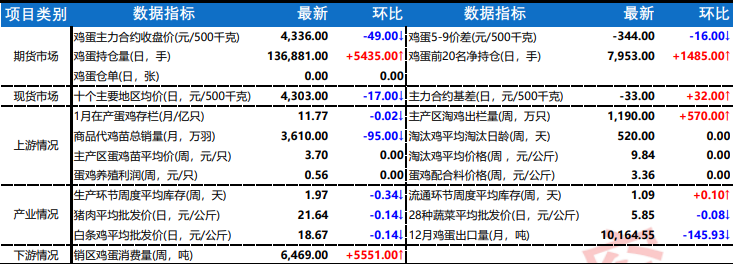 消费需求再度转弱 鸡蛋期价或维持偏弱震荡