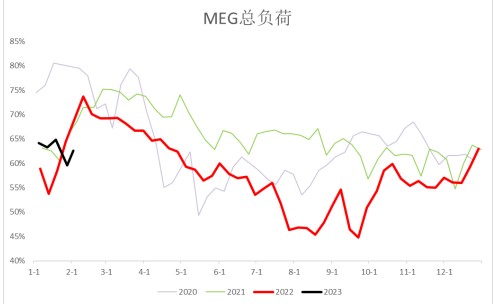 新增供应逐步落地 乙二醇期价表现弱势