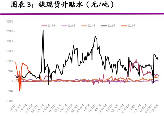 趋势性尚不明显 镍价仍存在回调压力