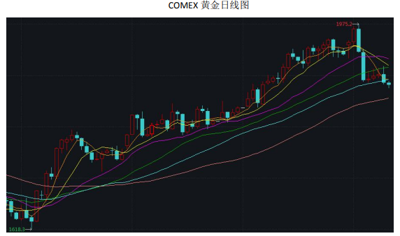 美元指数小幅反弹 本周黄金期价震荡回落