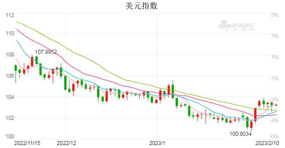 美元指数小幅反弹 本周黄金期价震荡回落